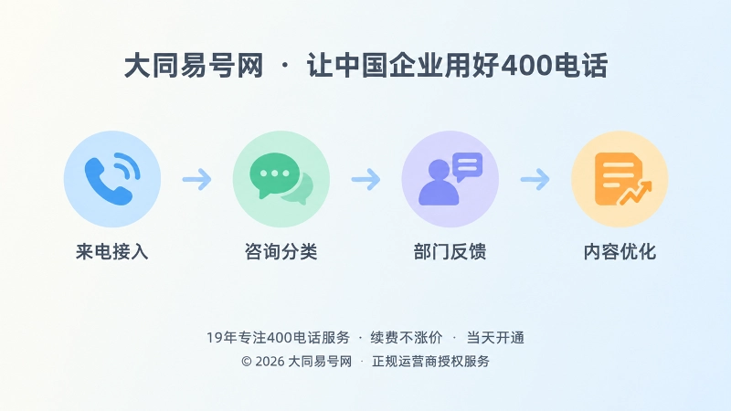 400电话咨询分类与内容优化时间线示意图