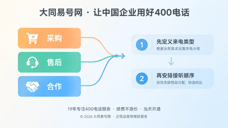 企业定义采购、售后、合作等来电类型的左图右文式插图