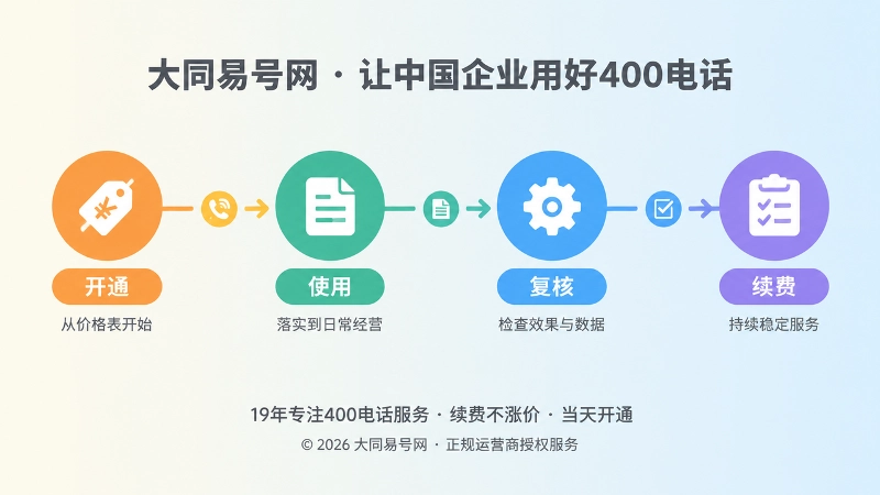 400电话套餐开通、使用、复核、续费时间线插画。